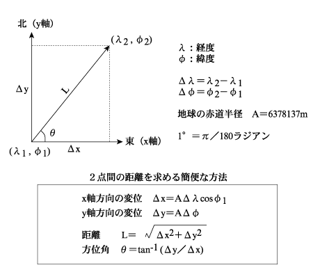 緯度・経度から距離・方位を求める方法の解説図