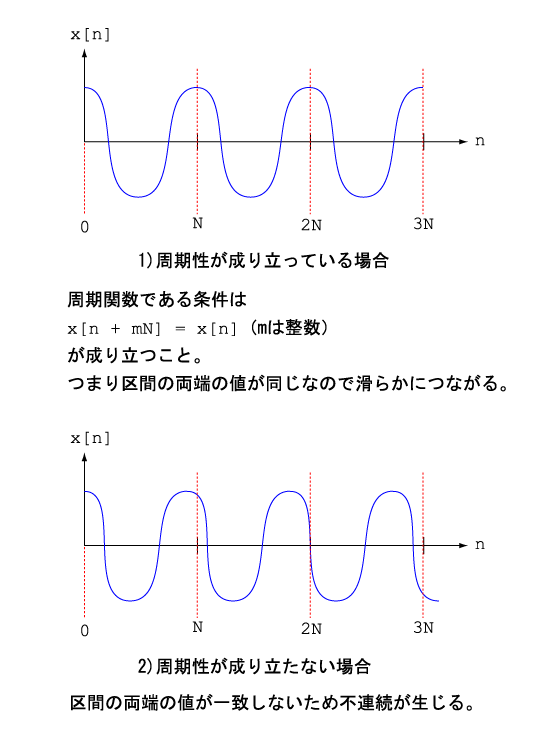 関数の周期性