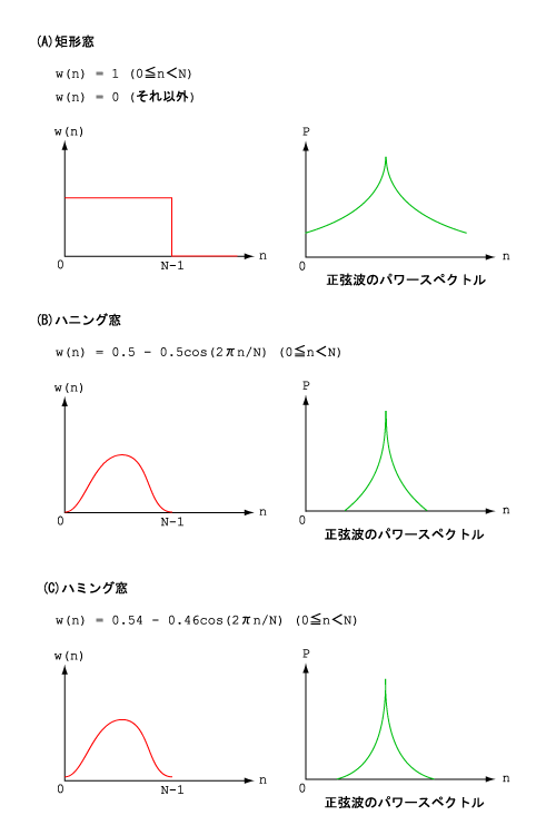 代表的な窓関数